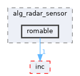 src/protocol/wifi/rom_code/ws63/source/alg_radar_sensor/romable