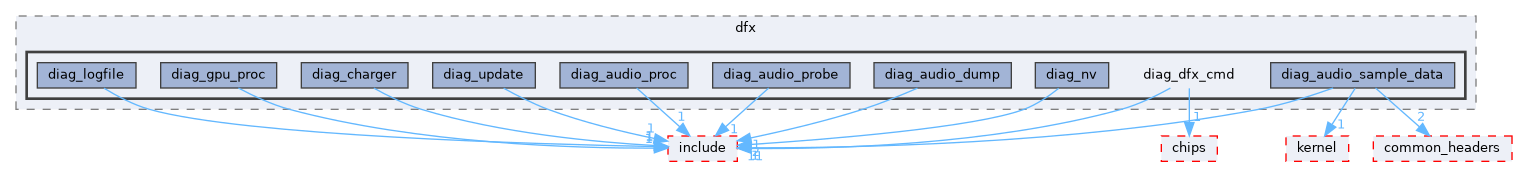 src/middleware/utils/dfx/diag_dfx_cmd