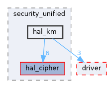 src/drivers/drivers/hal/security_unified/hal_km