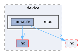 src/protocol/wifi/rom_code/ws63/source/device/mac