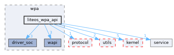 src/middleware/services/wifi_service/wpa/liteos_wpa_api
