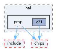 src/drivers/drivers/hal/pmp