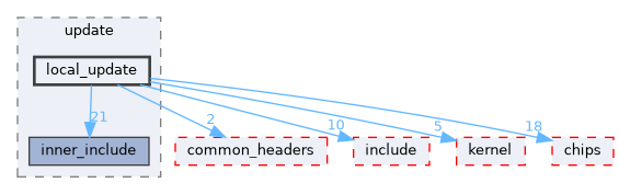 src/middleware/utils/update/local_update