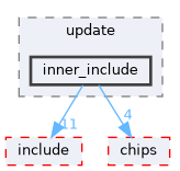 src/middleware/utils/update/inner_include