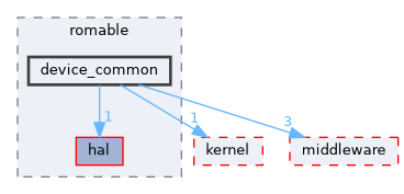 src/protocol/wifi/rom_code/ws63/source/inc/romable/device_common