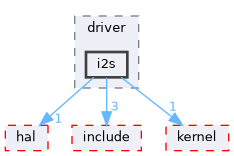 src/drivers/drivers/driver/i2s