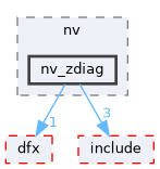 src/middleware/chips/ws63/nv/nv_zdiag