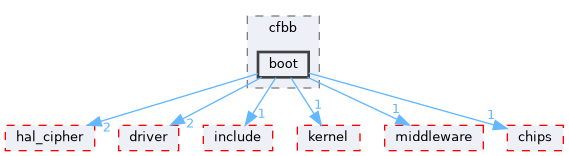 src/drivers/drivers/hal/security_unified/crypto_osal/cfbb/boot