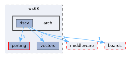src/drivers/chips/ws63/arch