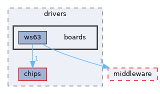 src/drivers/boards