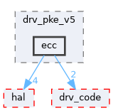 src/drivers/drivers/driver/security_unified/drv_cipher/drv_pke_v5/ecc