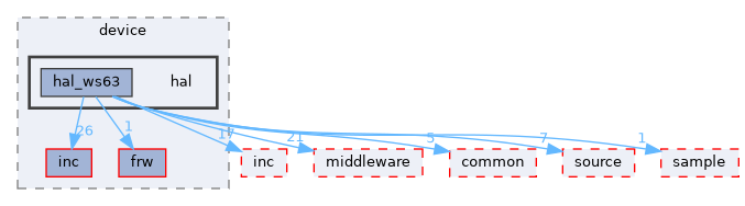 src/protocol/wifi/rom_code/ws63/source/device/hal