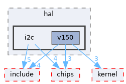 src/drivers/drivers/hal/i2c