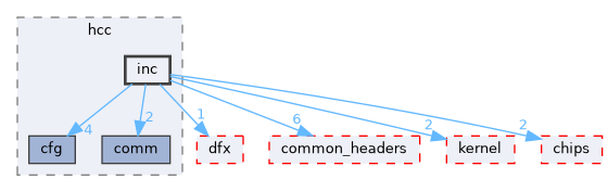 src/middleware/utils/hcc/inc