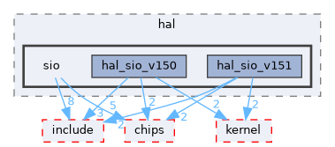 src/drivers/drivers/hal/sio
