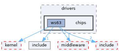 src/drivers/chips/ws63/rom/drivers/chips