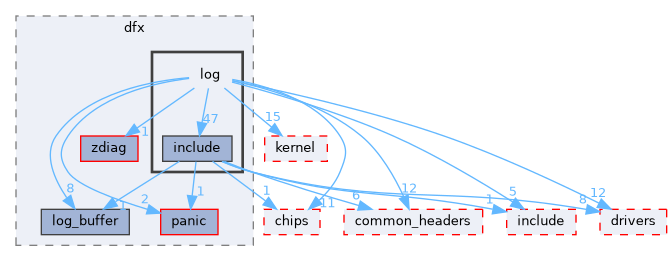 src/middleware/utils/dfx/log