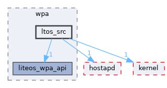 src/middleware/services/wifi_service/wpa/ltos_src