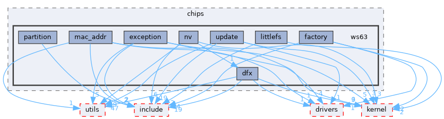 src/middleware/chips/ws63