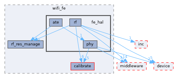 src/protocol/wifi/rom_code/ws63/source/common/wifi_fe/fe_hal