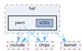 src/drivers/drivers/hal/pwm