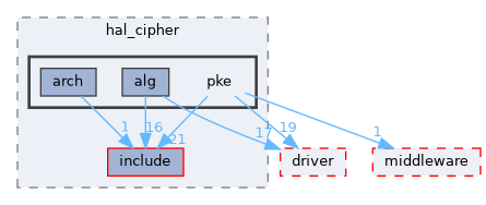src/drivers/drivers/hal/security_unified/hal_cipher/pke