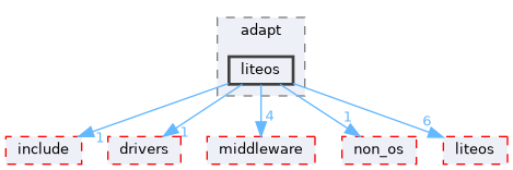 src/kernel/osal/adapt/liteos