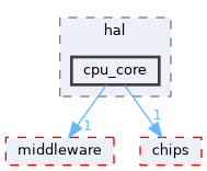 src/drivers/drivers/hal/cpu_core