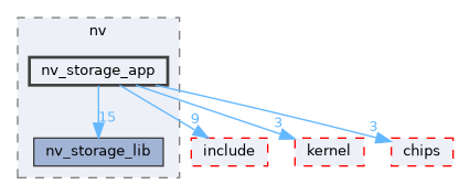 src/middleware/utils/nv/nv_storage_app