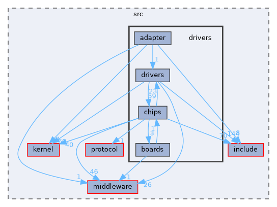 src/drivers