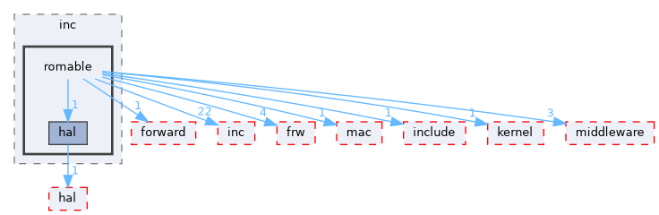 src/protocol/wifi/rom_code/ws63/source/device/inc/romable