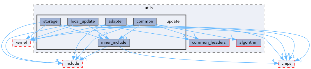 src/middleware/utils/update