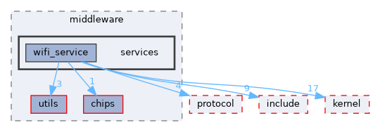 src/middleware/services