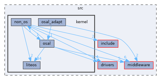 src/kernel