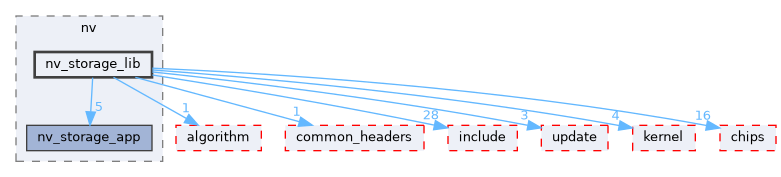 src/middleware/utils/nv/nv_storage_lib