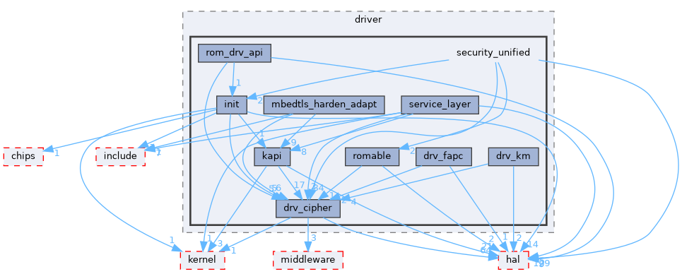 src/drivers/drivers/driver/security_unified