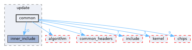 src/middleware/utils/update/common