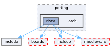 src/drivers/chips/ws63/porting/arch