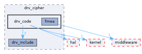 src/drivers/drivers/driver/security_unified/drv_cipher/drv_code