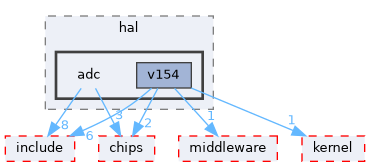 src/drivers/drivers/hal/adc
