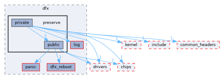 src/middleware/utils/dfx/preserve