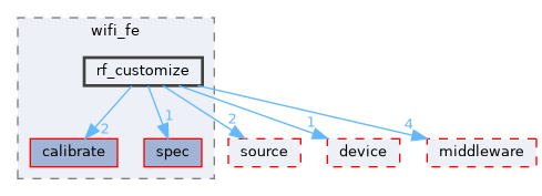 src/protocol/wifi/rom_code/ws63/source/common/wifi_fe/rf_customize