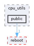 src/middleware/utils/dfx/dfx_reboot/cpu_utils/public