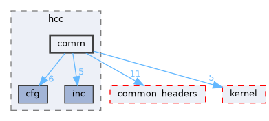 src/middleware/utils/hcc/comm