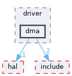 src/drivers/drivers/driver/dma