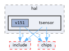 src/drivers/drivers/hal/tsensor