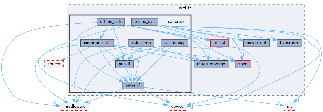 src/protocol/wifi/rom_code/ws63/source/common/wifi_fe/calibrate
