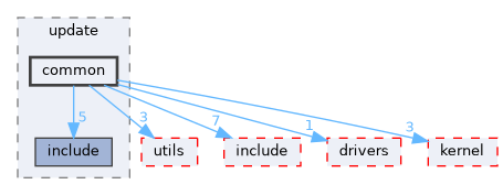src/middleware/chips/ws63/update/common