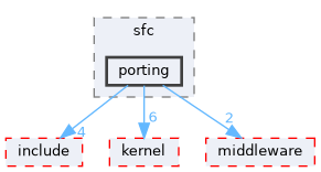 src/drivers/chips/ws63/porting/sfc/porting
