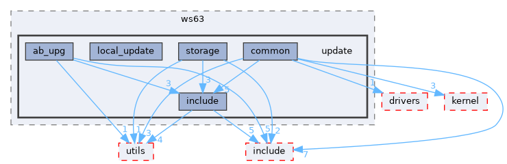 src/middleware/chips/ws63/update